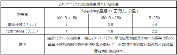 新能源汽車北京補貼政策表
