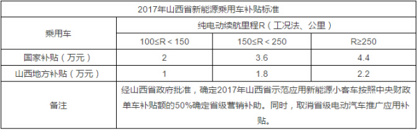 新能源汽車山西補貼政策表